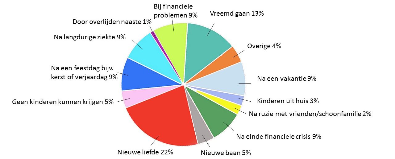 Verbazingwekkend Waarom nemen scheidingen na een vakantie toe? PH-62